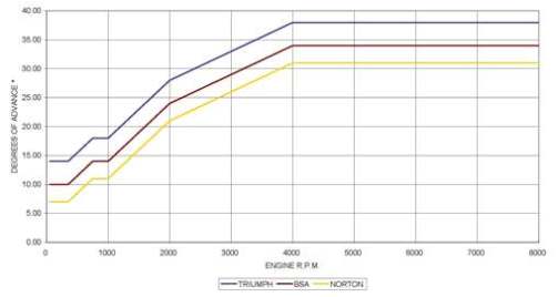 PDB90 advance curves