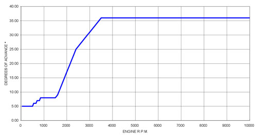 PDD750 advance curves