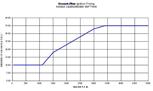 PDH450 advance curve