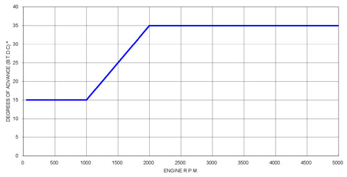 PDH450 Race advance curve